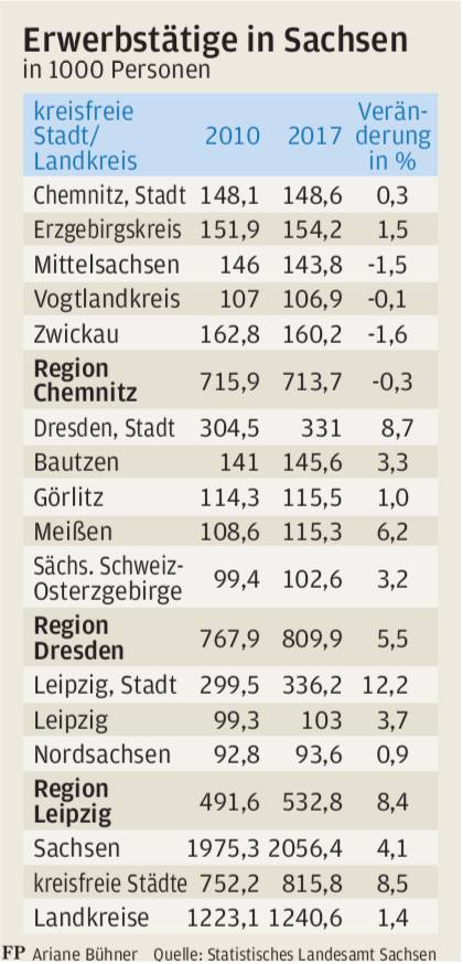 Nur 500 neue Stellen in Chemnitz, während Dresden und Leipzig davonziehen Quelle: Freie Presse 19.1.2019, Quelle: Statistisches Landesamt Sachsen