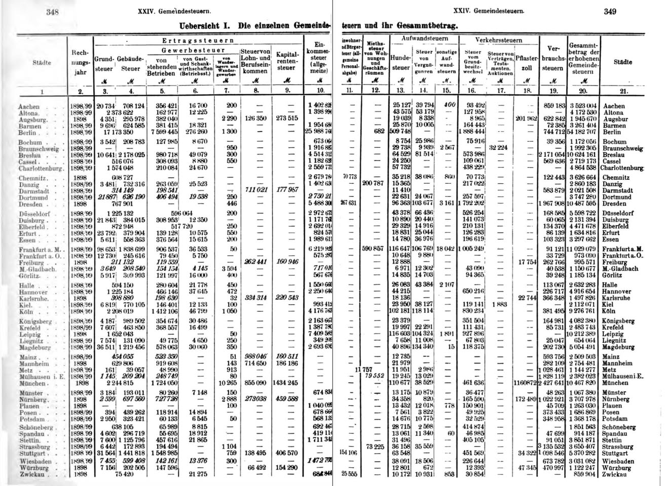 Statistisches Jahrbuch deutscher Städte, Breslau, 1901